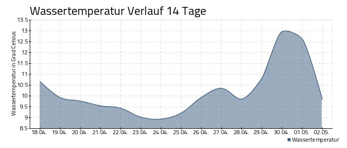 Wassertemperatur Bodensee
