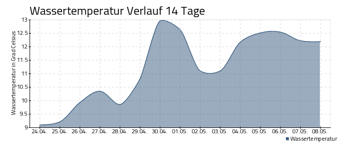 Aktuelle Wassertemperatur am Bodensee in Bregenz