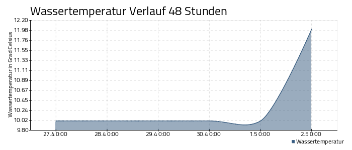 Bodensee Wassertemperatur - 48 Stunden